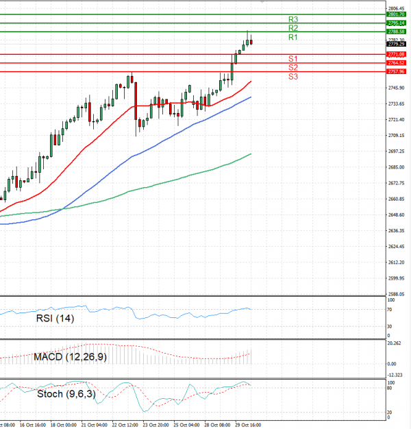 Gold - Usd Dollar Analysis Technical analysis 30/10/2024